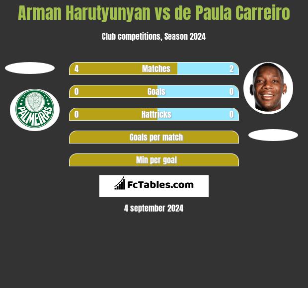 Arman Harutyunyan vs de Paula Carreiro h2h player stats