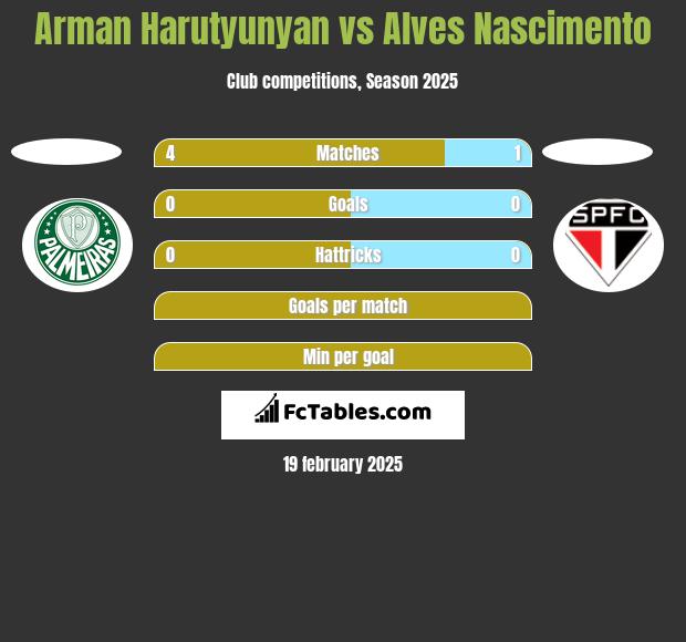 Arman Harutyunyan vs Alves Nascimento h2h player stats