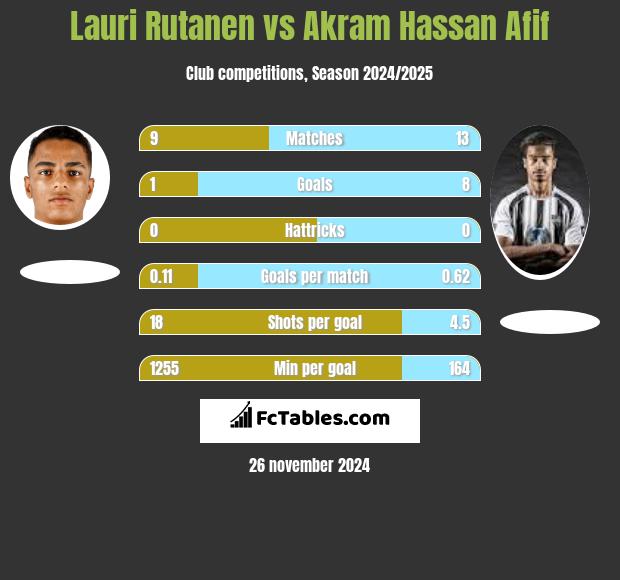 Lauri Rutanen vs Akram Hassan Afif h2h player stats