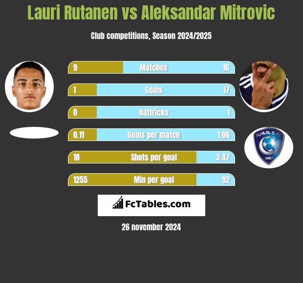 Lauri Rutanen vs Aleksandar Mitrović h2h player stats