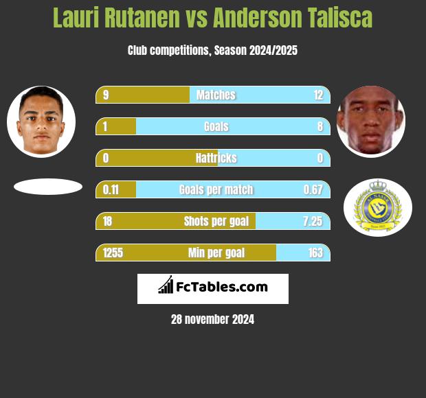 Lauri Rutanen vs Anderson Talisca h2h player stats