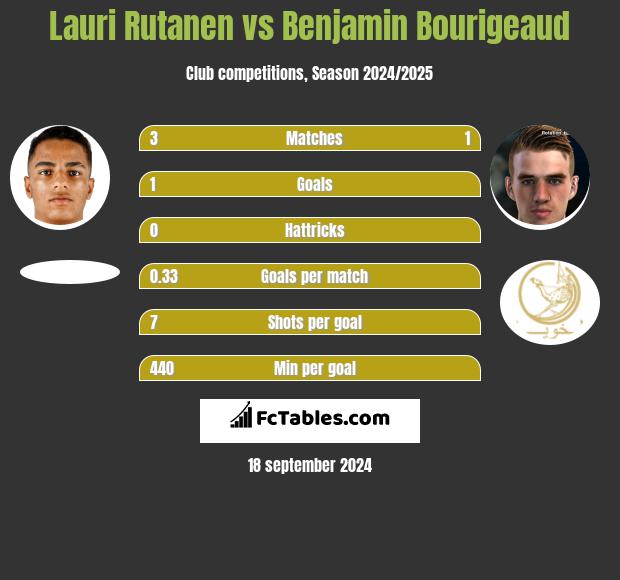 Lauri Rutanen vs Benjamin Bourigeaud h2h player stats