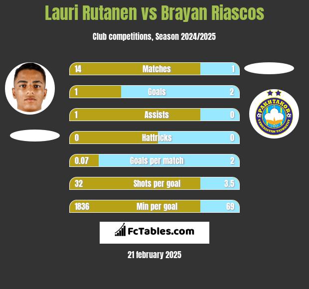 Lauri Rutanen vs Brayan Riascos h2h player stats