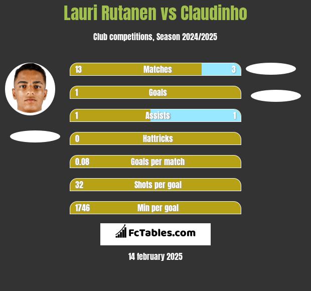 Lauri Rutanen vs Claudinho h2h player stats