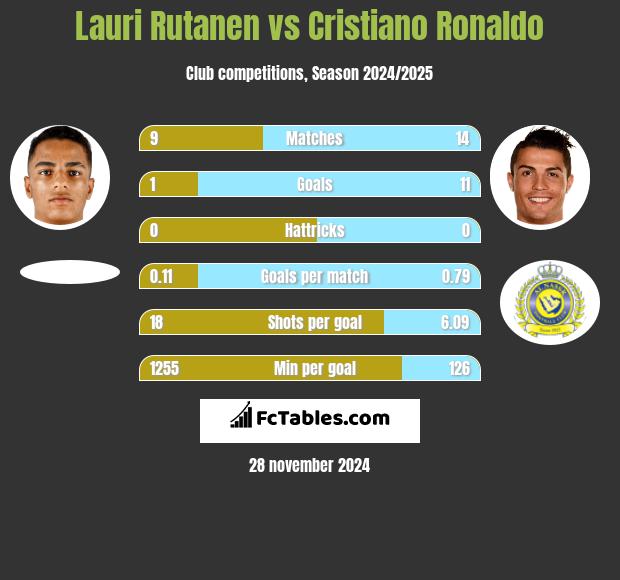 Lauri Rutanen vs Cristiano Ronaldo h2h player stats