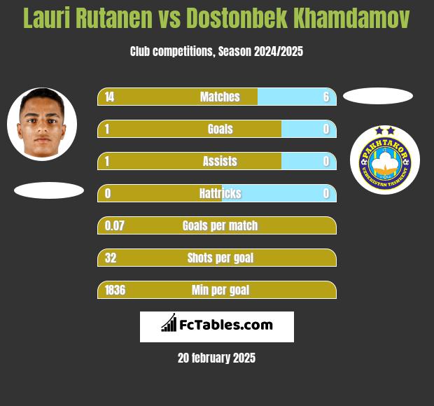 Lauri Rutanen vs Dostonbek Khamdamov h2h player stats