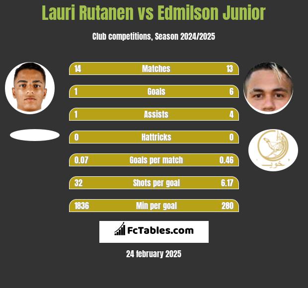 Lauri Rutanen vs Edmilson Junior h2h player stats