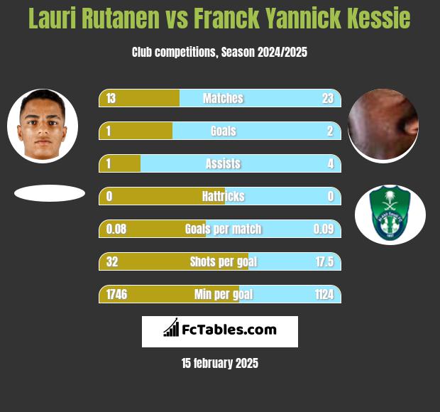 Lauri Rutanen vs Franck Yannick Kessie h2h player stats