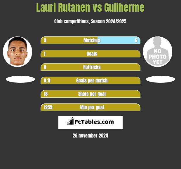 Lauri Rutanen vs Guilherme h2h player stats