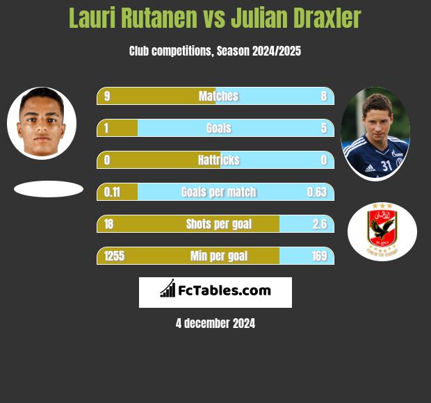 Lauri Rutanen vs Julian Draxler h2h player stats