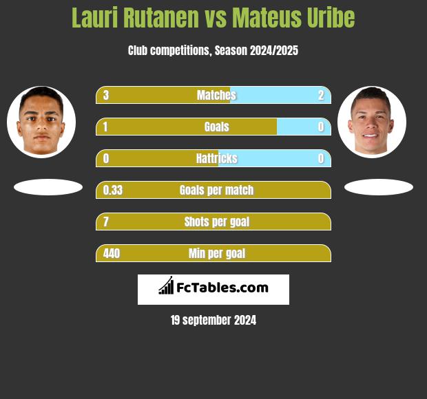 Lauri Rutanen vs Mateus Uribe h2h player stats