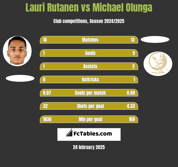 Lauri Rutanen vs Michael Olunga h2h player stats