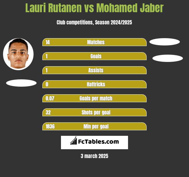 Lauri Rutanen vs Mohamed Jaber h2h player stats