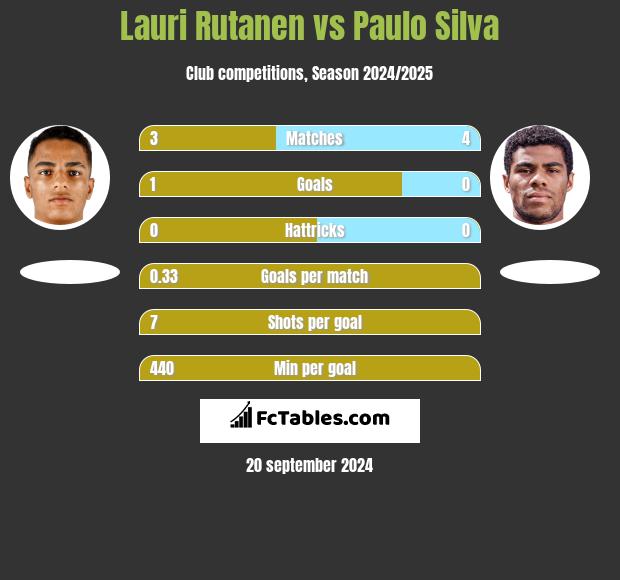 Lauri Rutanen vs Paulo Silva h2h player stats