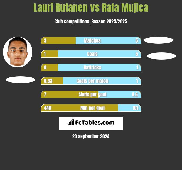 Lauri Rutanen vs Rafa Mujica h2h player stats