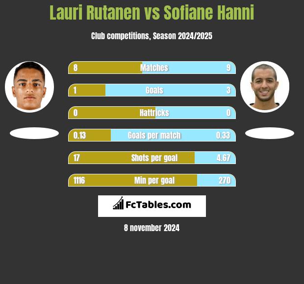 Lauri Rutanen vs Sofiane Hanni h2h player stats