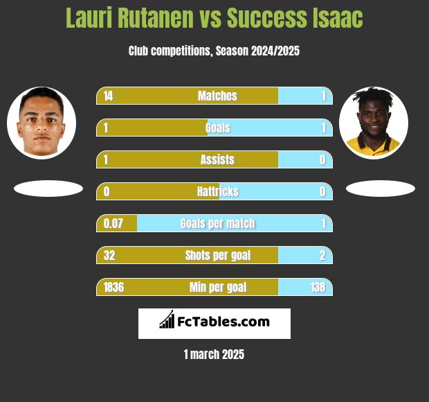 Lauri Rutanen vs Success Isaac h2h player stats