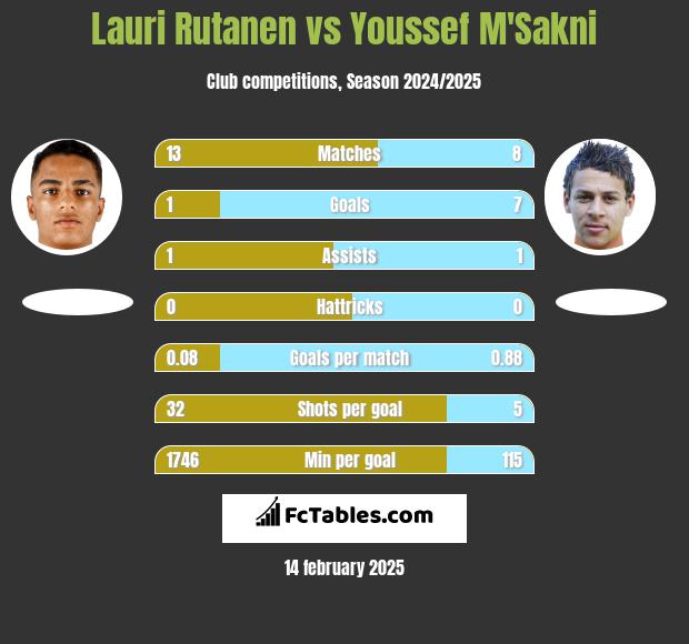 Lauri Rutanen vs Youssef M'Sakni h2h player stats