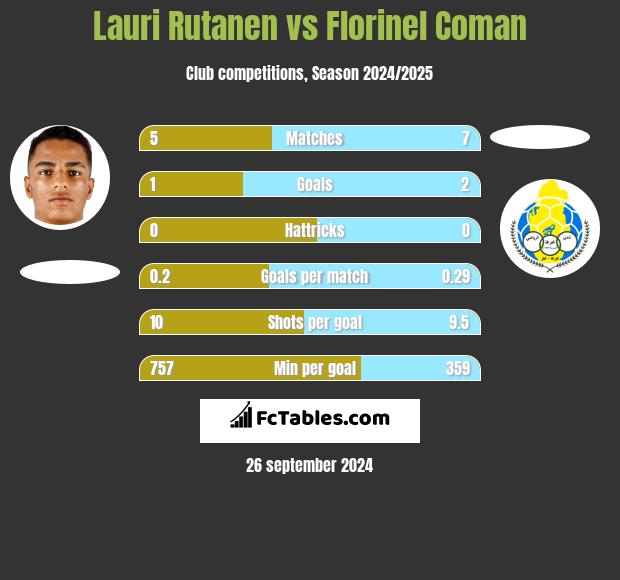 Lauri Rutanen vs Florinel Coman h2h player stats