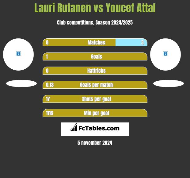 Lauri Rutanen vs Youcef Attal h2h player stats