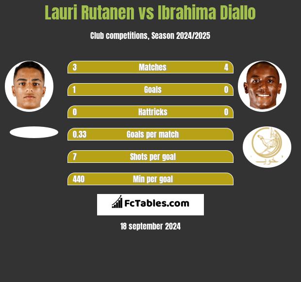 Lauri Rutanen vs Ibrahima Diallo h2h player stats