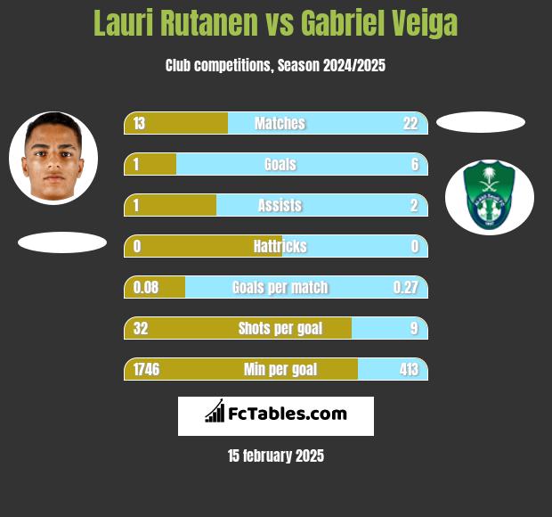 Lauri Rutanen vs Gabriel Veiga h2h player stats