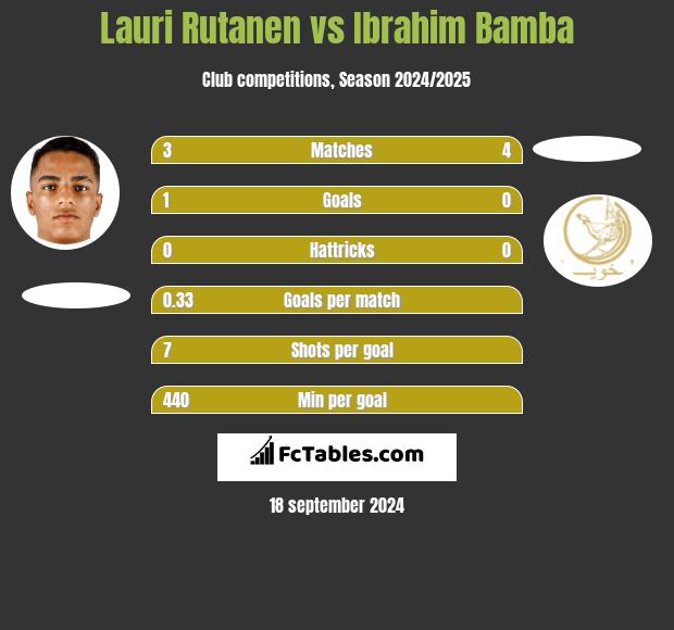 Lauri Rutanen vs Ibrahim Bamba h2h player stats