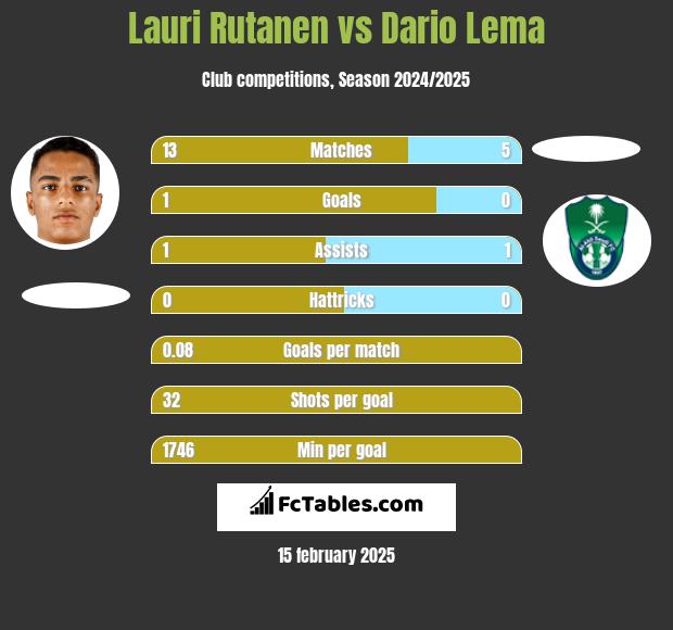 Lauri Rutanen vs Dario Lema h2h player stats