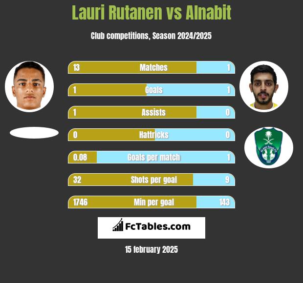 Lauri Rutanen vs Alnabit h2h player stats