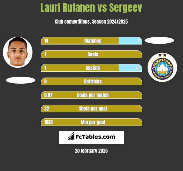 Lauri Rutanen vs Sergeev h2h player stats