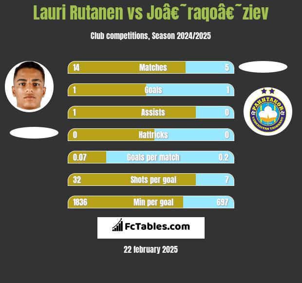 Lauri Rutanen vs Joâ€˜raqoâ€˜ziev h2h player stats