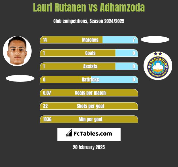 Lauri Rutanen vs Adhamzoda h2h player stats