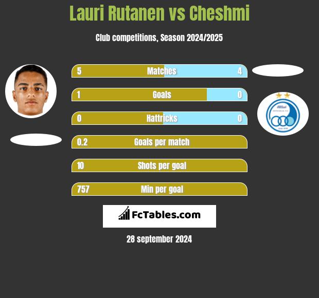 Lauri Rutanen vs Cheshmi h2h player stats