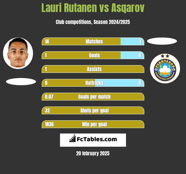 Lauri Rutanen vs Asqarov h2h player stats