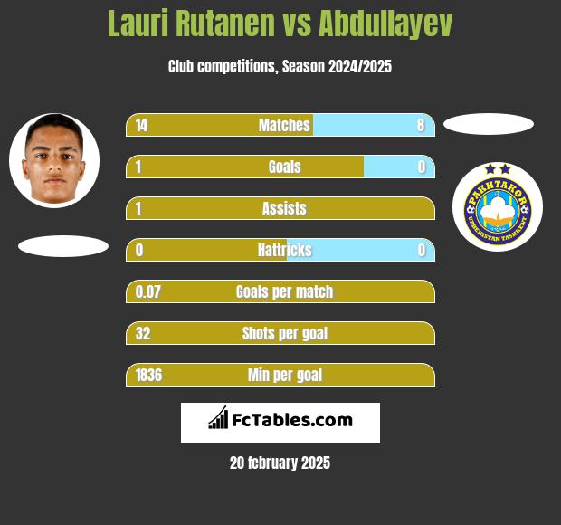 Lauri Rutanen vs Abdullayev h2h player stats