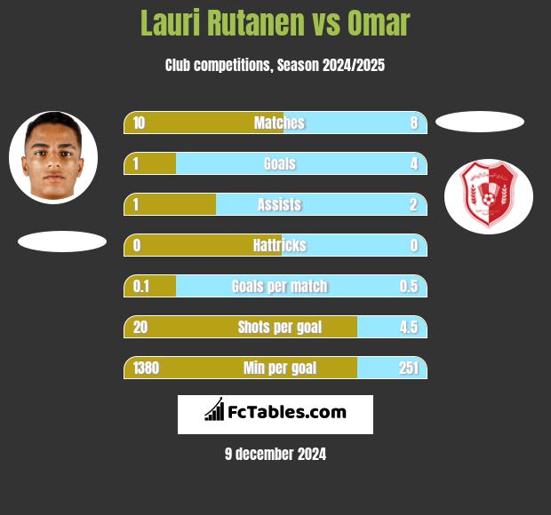 Lauri Rutanen vs Omar h2h player stats