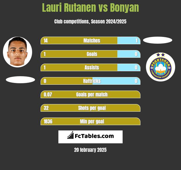 Lauri Rutanen vs Bonyan h2h player stats