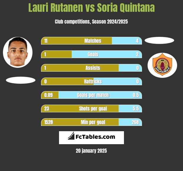 Lauri Rutanen vs Soria Quintana h2h player stats