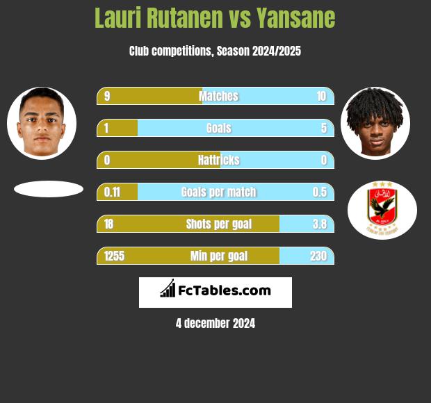 Lauri Rutanen vs Yansane h2h player stats