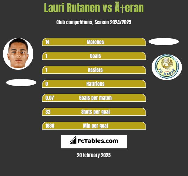 Lauri Rutanen vs Ä†eran h2h player stats