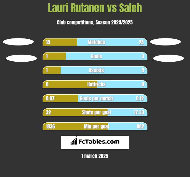 Lauri Rutanen vs Saleh h2h player stats