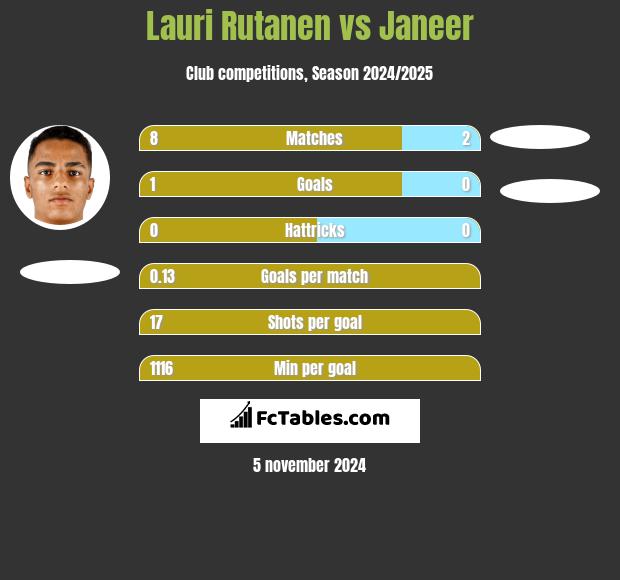 Lauri Rutanen vs Janeer h2h player stats