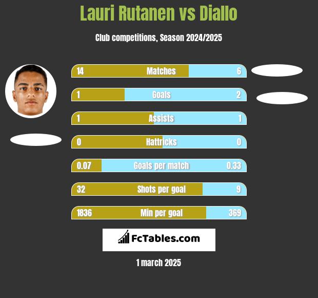 Lauri Rutanen vs Diallo h2h player stats