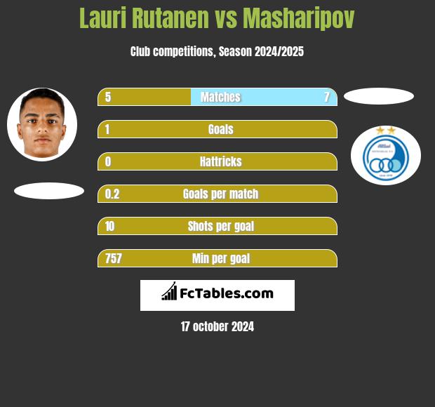 Lauri Rutanen vs Masharipov h2h player stats