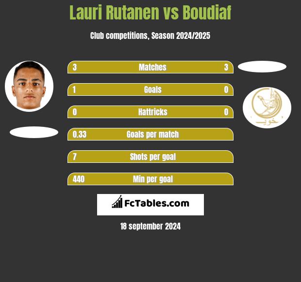 Lauri Rutanen vs Boudiaf h2h player stats