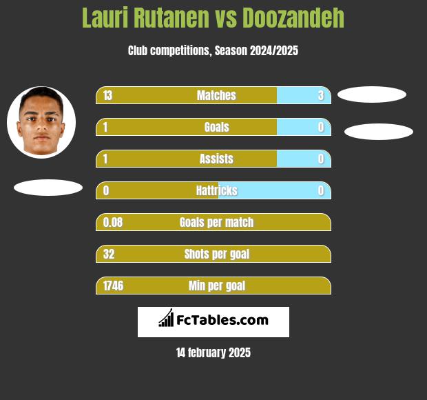 Lauri Rutanen vs Doozandeh h2h player stats