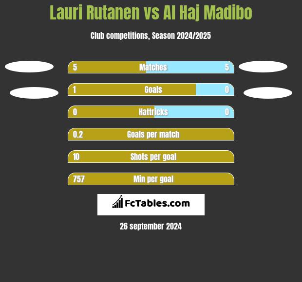 Lauri Rutanen vs Al Haj Madibo h2h player stats