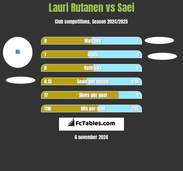 Lauri Rutanen vs Saei h2h player stats