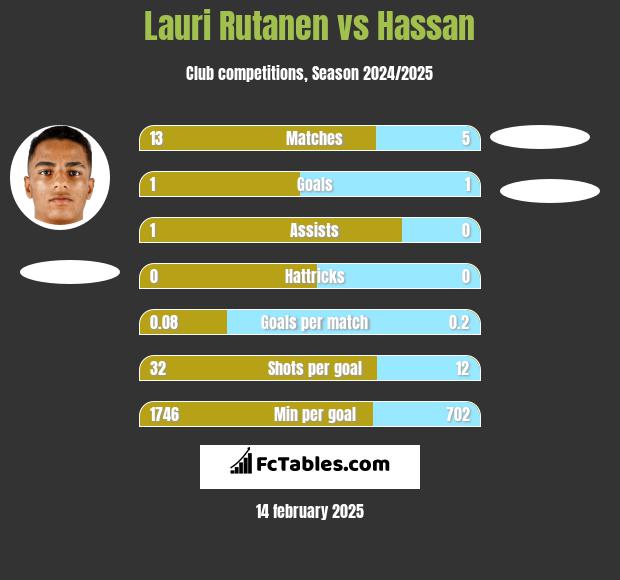 Lauri Rutanen vs Hassan h2h player stats