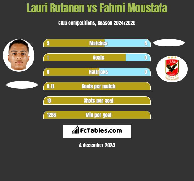 Lauri Rutanen vs Fahmi Moustafa h2h player stats